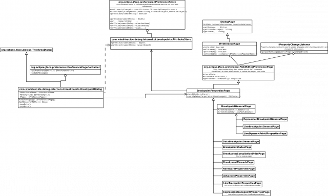 Wind River Breakpoint Properties Dialog - Pages class hierarchy