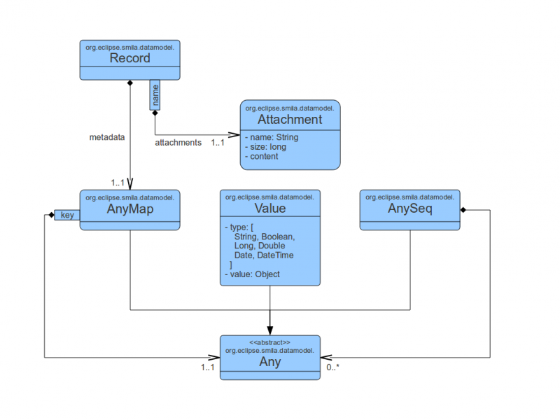 SMILA data model version 1.0