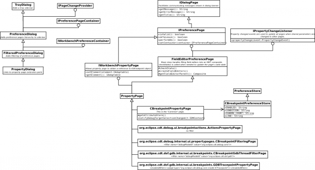 CDT Breakpoint Properties Dialog - Pages class hierarchy