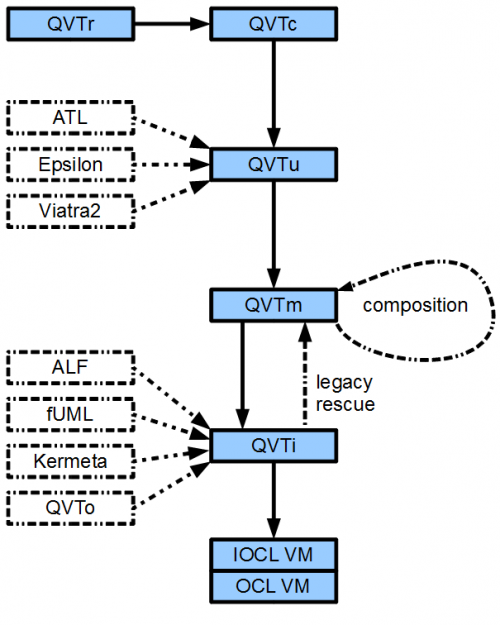 QVTdLanguageRelationships.png